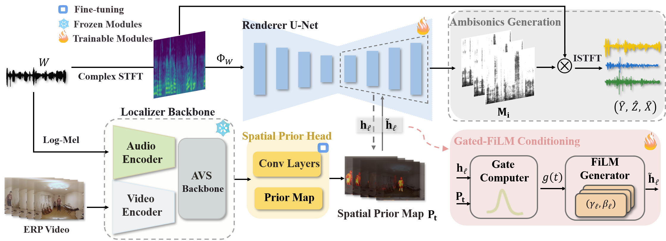 Framework overview